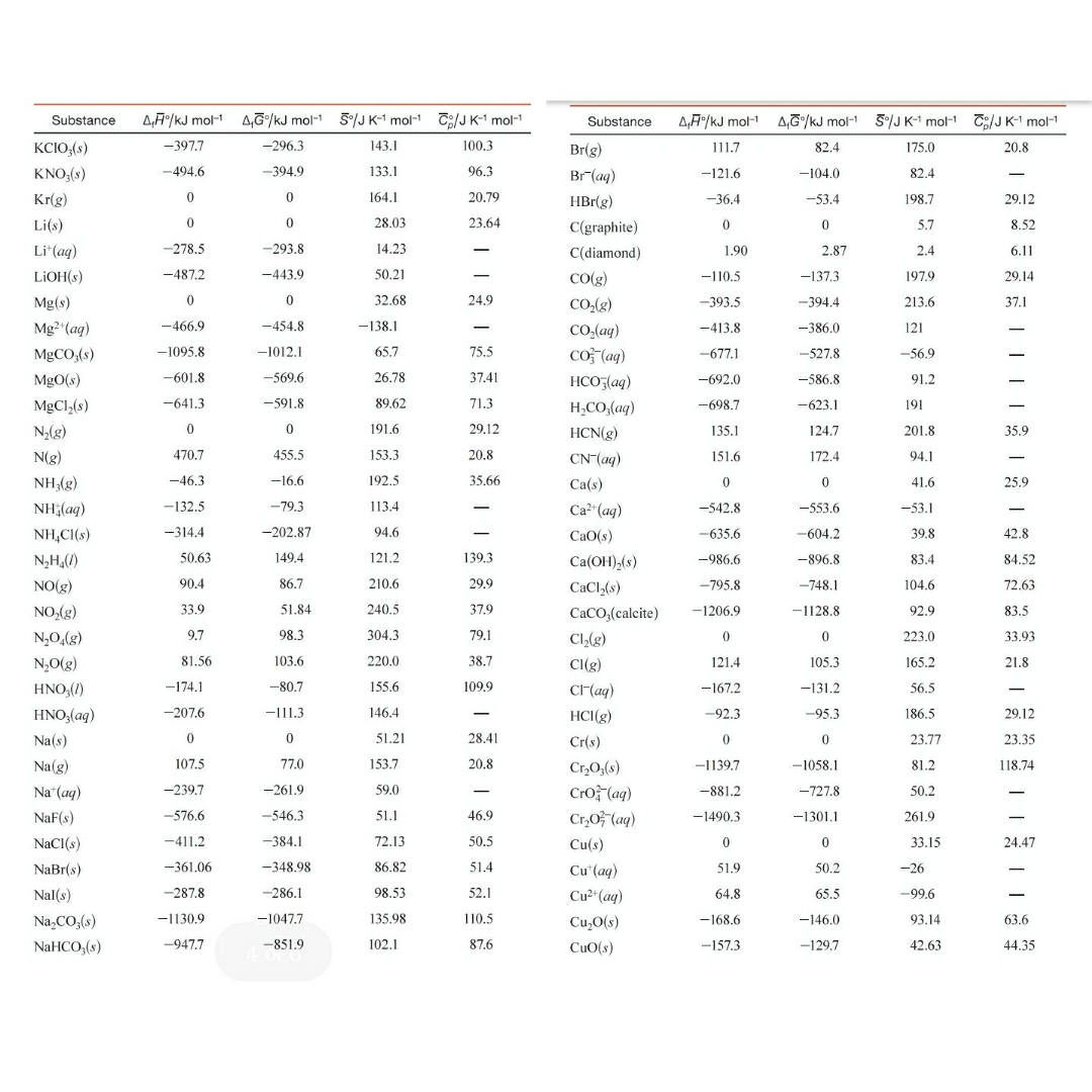 4,A/kJ mol-1 AG/kJ mol-1
5/J K-1 mol- ;/JK-1 mol-
A,Aº/kJ mol- A,G/kJ mol- 5/J K-1 mol- T3/JK-1 mol-1
Substance
Substance
KCIO,(s)
-397.7
-296.3
143.1
100.3
Br(g)
111.7
82,4
175.0
20.8
KNO,(s)
494.6
-394.9
133.1
96.3
Br (ag)
-121.6
-104.0
82.4
Kr(g)
164.1
20.79
HBr(g)
-36.4
-53.4
198.7
29.12
Li(s)
28.03
23.64
C(graphite)
5.7
8.52
Li"(aq)
-278.5
-293.8
14.23
C(diamond)
1.90
2.87
2.4
6.11
LIOH(s)
-487.2
-443.9
50.21
CO(g)
-110.5
-137.3
197.9
29.14
Mg(s)
32.68
24.9
CO(g)
-393.5
-394.4
213.6
37.1
Mg2 (ag)
-466.9
-454.8
-138.1
Co,(aq)
-413.8
-386.0
121
MGCO,(s)
-1012.1
co (ag)
-1095,8
65.7
75.5
-677.1
-527.8
-56.9
MgO(s)
-601.8
-569.6
26.78
37.41
HCO5(aq)
-692.0
-586.8
91.2
MgCl,(s)
-641.3
-591.8
89.62
71.3
H,CO,(aq)
-698.7
-623.1
191
N(g)
191.6
29.12
HCN(g)
135.1
124.7
201.8
35.9
N(g)
470.7
455.5
153.3
20.8
CN-(aq)
151.6
172.4
94.1
NH,(g)
-46.3
-16.6
192.5
35.66
Ca(s)
41.6
25.9
NH(aq)
-132.5
-79.3
113.4
Ca2"(ag)
-542.8
-553.6
-53.1
NH,CI(s)
-314.4
-202.87
94.6
CaO(s)
-635.6
-604.2
39.8
42.8
N,H,()
50.63
149.4
121.2
139.3
Ca(OH),(s)
-986.6
-896.8
83.4
84.52
NO(g)
90.4
86.7
210.6
29.9
CaCl,(s)
-795.8
-748.1
104.6
72,63
NO,(g)
33.9
51.84
240.5
37.9
CaCO,(calcite)
-1206.9
-1128.8
92.9
83.5
N,0,(g)
9.7
98.3
304.3
79.1
Cl,(g)
223.0
33.93
N,O(g)
81.56
103.6
220.0
38.7
Cl(g)
121.4
105.3
165.2
21.8
HNO,(1)
-174.1
-80.7
155.6
109.9
CH(aq)
-167.2
-131.2
56.5
HNO,(aq)
-207.6
-II1.3
146.4
HCI(g)
-92.3
-95.3
186.5
29.12
Na(s)
51.21
28.41
Cr(s)
23.77
23.35
Na(g)
107.5
77.0
153.7
20.8
Cr,O,(s)
-1139.7
-1058.1
81.2
118.74
CroF (aq)
Cr,0; (aq)
Na*(aq)
-239.7
-261.9
59.0
-881.2
-727.8
50.2
NaF(s)
-576.6
-546.3
51.1
46.9
-1490.3
-1301.1
261.9
NaCI(s)
-411.2
-384.1
72.13
50.5
Cu(s)
33.15
24.47
NaBr(s)
-361.06
-348.98
86.82
51.4
Cu"(aq)
51.9
50.2
-26
Nal(s)
-287.8
-286.1
98.53
52.1
Cu2"(aq)
64.8
65.5
-99.6
Na,CO,(s)
-1130.9
-1047.7
135.98
110.5
Cu,O(s)
-168.6
-146.0
93.14
63.6
NaHCO,(s)
-947.7
-851.9
102.1
87.6
CuO(s)
-157.3
-129.7
42.63
44.35
