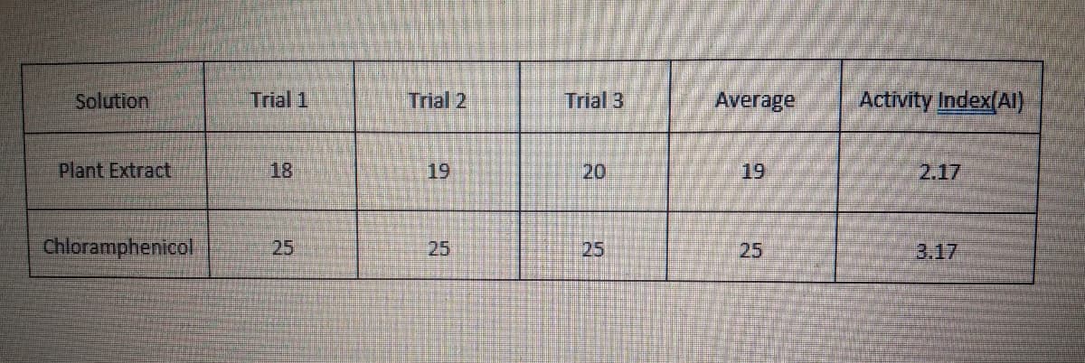 Solution
Trial 1
Trial 2
Trial 3
Average
Activity Index(Al)
Plant Extract
18
19
20
19
2.17
Chloramphenicol
25
25
25
25
3.17
