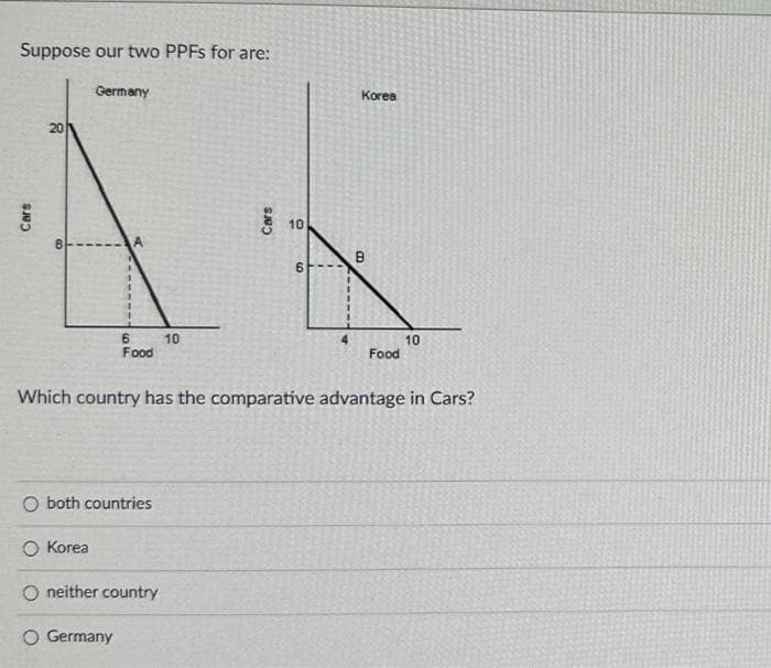 Suppose our two PPFs for are:
Germany
Cars
20
8
1
1
6
Food
O both countries
10
O Korea
O neither country
O Germany
Cars
10
6
Korea
B
Food
Which country has the comparative advantage in Cars?
10