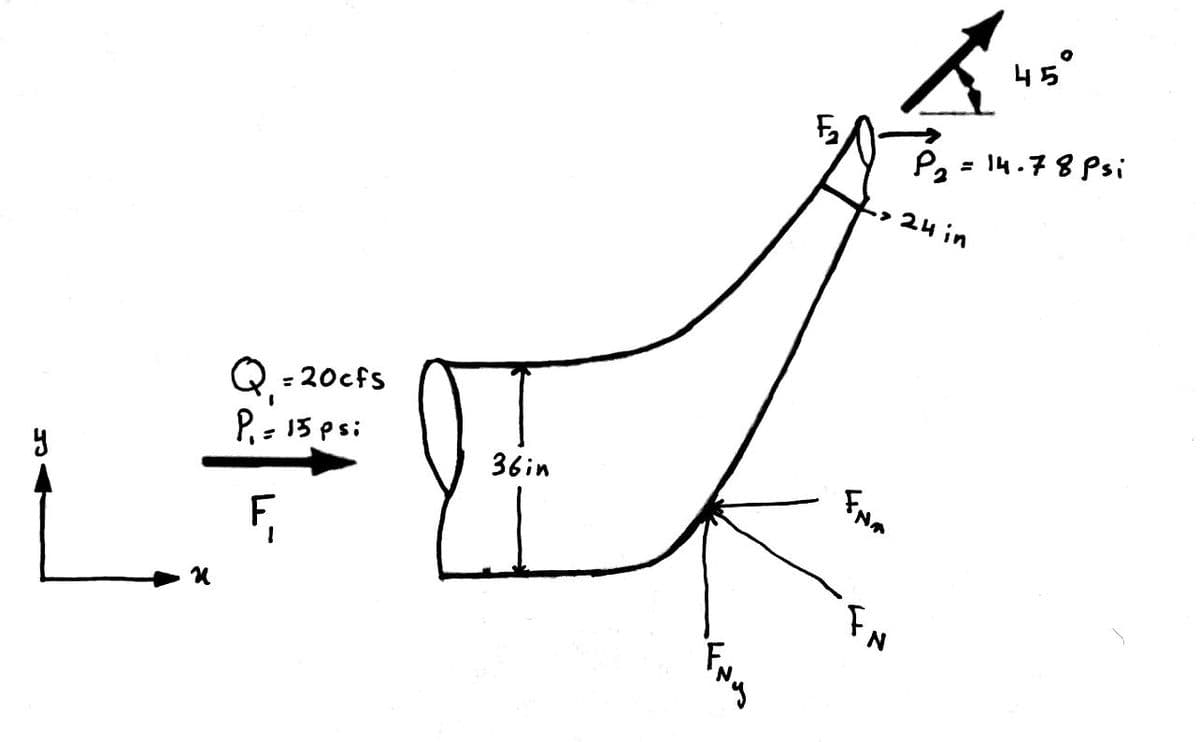 Q₁ = 20cfs
P₁ = 15 psi
LFT
36in
435
Pa
•> 24 in
FNA
N
45⁰°
= 14.78 Psi