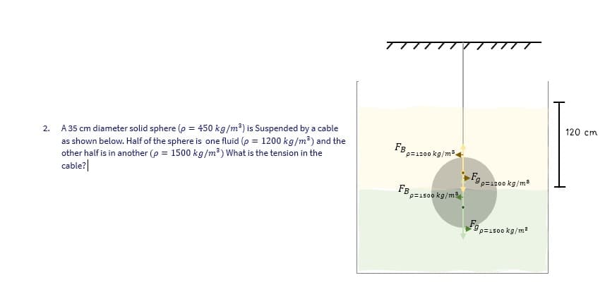 2.
A 35 cm diameter solid sphere (p = 450 kg/m²) is Suspended by a cable
as shown below. Half of the sphere is one fluid (p = 1200 kg/m³) and the
other half is in another (p = 1500 kg/m³) What is the tension in the
cable?
FB,
p=1200 kg/m³
FB.
p=1500 kg/m³
Fgp=1200 kg/m³
Fg
p=1500 kg/m²
120 cm