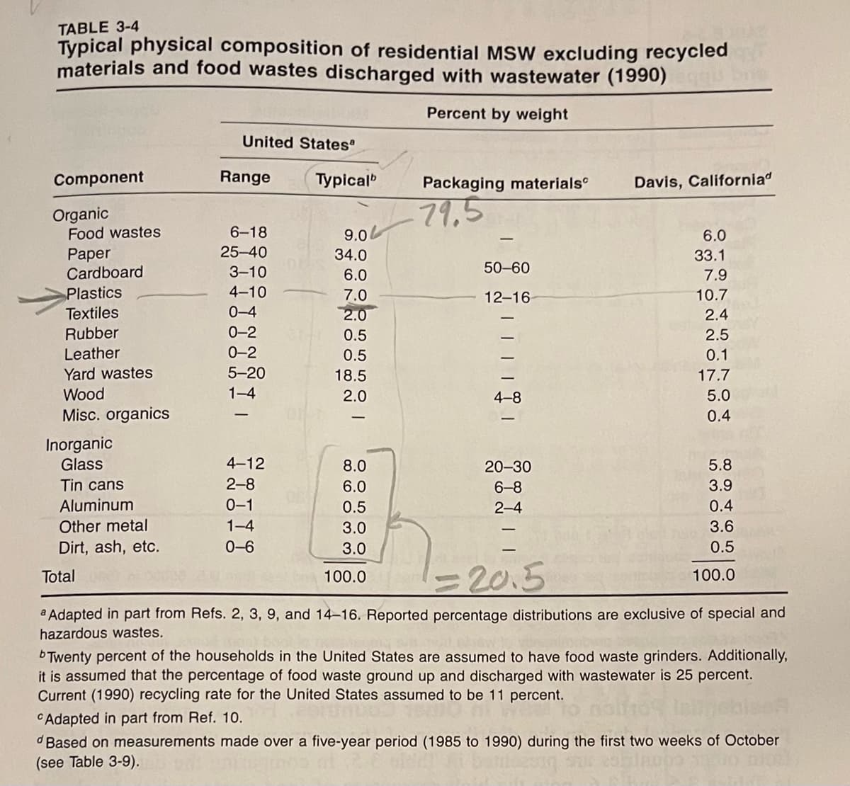 TABLE 3-4
Typical physical composition of residential MSW excluding recycled
materials and food wastes discharged with wastewater (1990)
Percent by weight
Component
Organic
Food wastes
Paper
Cardboard
Plastics
Textiles
Rubber
Leather
Yard wastes
Wood
Misc. organics
Inorganic
Glass
Tin cans
Aluminum
Other metal
Dirt, ash, etc.
Total
United States"
Range
6-18
25-40
3-10
4-10
0-4
0-2
0-2
5-20
1-4
4-12
2-8
0-1
1-4
0-6
Typical'
9.0
34.0
6.0
7.0
2.0
0.5
0.5
18.5
2.0
8.0
6.0
0.5
3.0
3.0
100.0
Packaging materials
79,5
50-60
12-16-
4-8
20-30
6-8
2-4
Davis, Californiad
6.0
33.1
7.9
10.7
2.4
2.5
0.1
17.7
5.0
0.4
5.8
3.9
0.4
3.6
0.5
100.0
= 20.5
a Adapted in part from Refs. 2, 3, 9, and 14-16. Reported percentage distributions are exclusive of special and
hazardous wastes.
bTwenty percent of the households in the United States are assumed to have food waste grinders. Additionally,
it is assumed that the percentage of food waste ground up and discharged with wastewater is 25 percent.
Current (1990) recycling rate for the United States assumed to be 11 percent.
Adapted in part from Ref. 10.
Based on measurements made over a five-year period (1985 to 1990) during the first two weeks of October
(see Table 3-9).