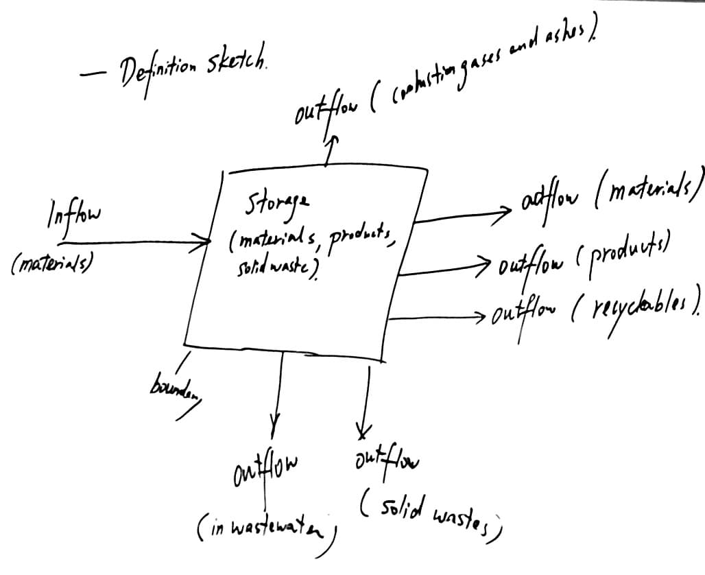 - Definition sketch.
Inflow
(materials)
boundary
sufifline (combustion gases and ashes)
out flow
Storage
(materials, products,
solid waste)
outflow out flow
(in wastewaten)
adflow (materials)
→ outflow (products)
-outflow ( recyclables).
( solid wastes)