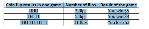 Coin flip results in one game Number of flips
3 flips
5 flips
11 flips
HHH
THTTT
THHTHTHTTTT
Result of the game
You win $5
You win $3
You lose $3