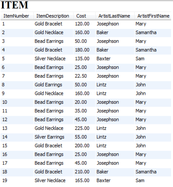 ITEM
ItemNumber ItemDescription Cost ArtistLastName
Gold Bracelet
120.00
Gold Necklace
160.00 Baker
Bead Earrings
50.00 Josephson
Gold Bracelet
180.00
Baker
Silver Necklace 135.00 Baxter
Bead Earrings
25.00
Bead Earrings
22.50
Gold Earrings
50.00 Lintz
Gold Necklace
160.00
Lintz
20.00
35.00
45.00
225.00 Lintz
55.00
Lintz
200.00 Lintz
25.00
45.00
210.00 Baker
165.00
Baxter
1
2
3
4
5
678
9
10
11
12
13
14
15
SSD 99
16
17
18
19
Bead Earrings
Bead Earrings
Bead Earrings
Gold Necklace
Silver Earrings
Gold Bracelet
Bead Earrings
Bead Earrings
Gold Bracelet
Silver Necklace
Josephson
Josephson
Josephson
Josephson
Josephson
Josephson
Josephson
Josephson
ArtistFirstName
Mary
Samantha
Mary
Samantha
Sam
Mary
Mary
John
John
Mary
Mary
Mary
John
John
John
Mary
Mary
Samantha
Sam