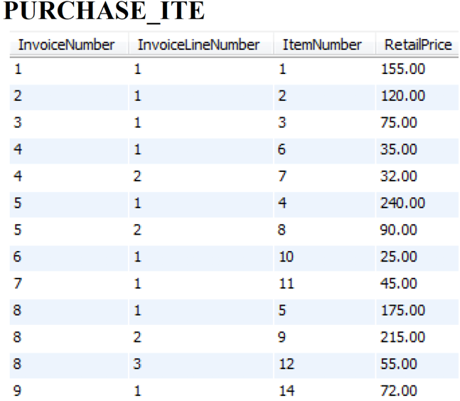 PURCHASE_ITE
InvoiceNumber
1
NMT
2
3
4
4
in in 17
5
5
6
8
8
8
00
9
InvoiceLineNumber
1
1
1
1
2
1
2
1
1
1
2
WN
3
1
ItemNumber
1
2
367
4
00
8
10
11
5
9
24
12
14
Retail Price
155.00
120.00
75.00
35.00
32.00
240.00
90.00
25.00
45.00
175.00
215.00
55.00
72.00