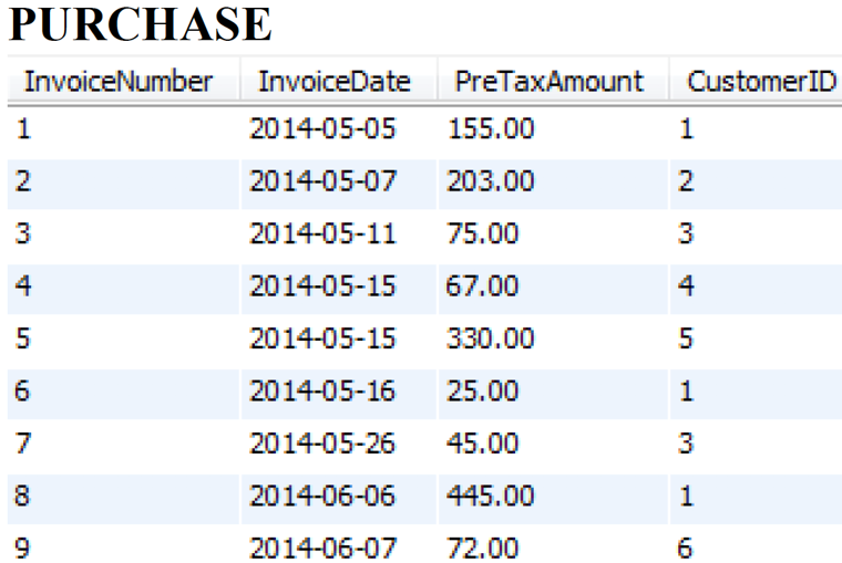 PURCHASE
InvoiceNumber InvoiceDate PreTaxAmount CustomerID
2014-05-05 155.00
2014-05-07
203.00
2014-05-11
75.00
2014-05-15
67.00
2014-05-15
330.00
2014-05-16 25.00
2014-05-26
45.00
2014-06-06
445.00
2014-06-07
72.00
1
2
WN
3
4
in 50
5
7
8
9
1
2
3
4
5
1
3
1
6