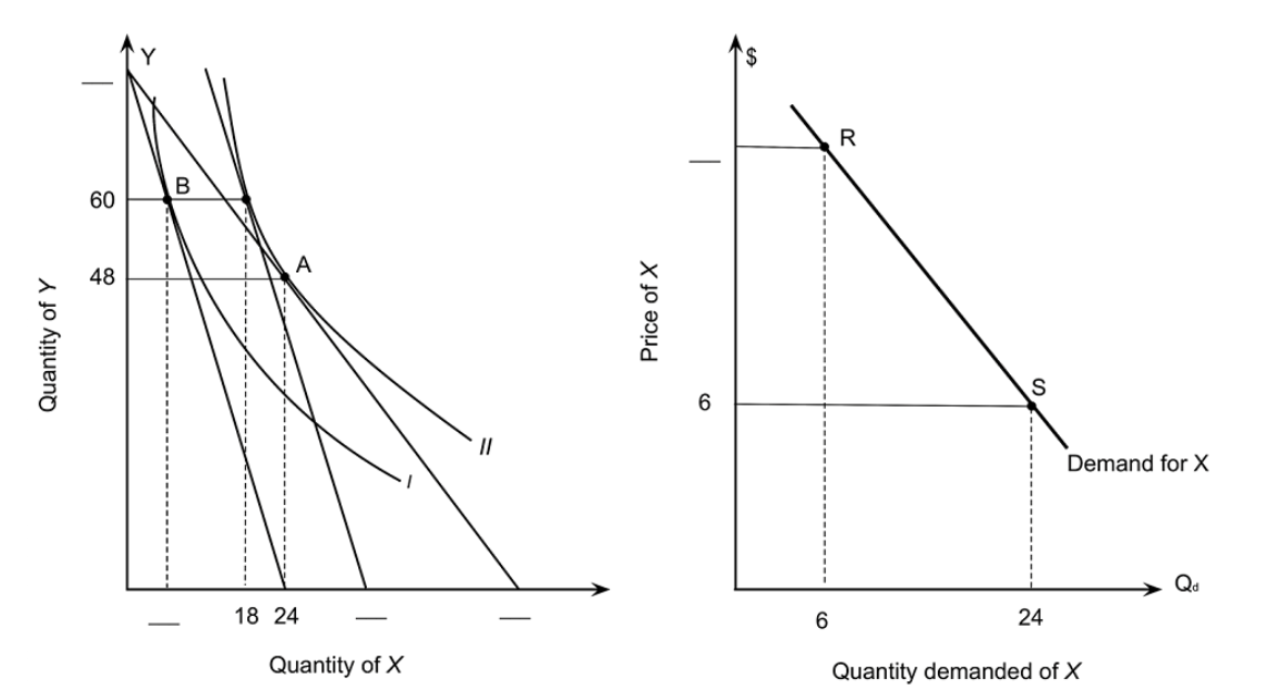 Quantity of Y
60
48
B
A
18 24
Quantity of X
11
Price of X
6
6
R
S
24
Demand for X
Quantity demanded of X