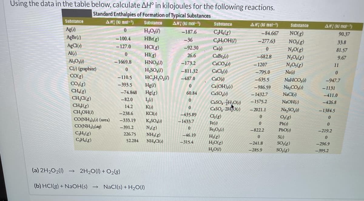 Using the data in the table below, calculate AH° in kilojoules for the following reactions.
Standard Enthalpies of Formation of Typical Substances
Substance
AH; (K) mol-)
Substance
AH; (KJ mol-)
Substance
AH; (KJ mol-')
Substance
AH (KJ mal-1)
Ag(o)
AgBr()
H,O,()
HBr(g)
HCI(g)
HI(g)
HNO,()
H,SO,()
-187.6
C,H.()
-84.667
NO(g)
90.37
-100.4
-36
CH,OH()
-277.63
NO,(g)
N;0(g)
33.8
AgC(s)
-127.0
-92.30
Ca()
81.57
AlG)
26.6
CaBr,G)
CACO,()
-682.8
9.67
Al,O,()
C) (graphite)
CO(g)
CO:(s)
- 1669.8
-173.2
- 1207
N,0,(g)
11
-811.32
CaCl,()
-795.0
Na(s)
-110.5
HC,H,O,(/)
CaO()
-487.0
-635.5
NAHCO,()
Na,CO,(3)
NaCI(3)
-947.7
-393.5
Hg(/)
Hg(g)
1,0)
Ca(OH),6)
-986.59
-1131
CH(g)
-74.848
60.84
CaSO,()
- 1432.7
-411.0
CH,AG)
-82.0
- 1575.2
CaSO,H,0()
CASO, 2HDG)
NAOH()
-426.8
CHI(g)
14.2
K(3)
- 2021.1
Na,SO,G)
O,(g)
Pb(s)
PbO(s)
-1384.5
CH,OH()
-238.6
KCI(6)
-435.89
CO(NH);(9) (urea)
-333.19
KSO(s)
- 1433.7
Fe(s)
CO(NH);(ag)
- 391.2
N(g)
NH,(g)
Fe,O,6)
-822.2
-219.2
226.75
-46.19
SG)
CH(G)
(3)H
52.284
-315.4
(3)O°H
H,O()
(9)D'HN
-241.8
-296.9
-285.9
So,)
- 395.2
(a) 2H2O2(1)
2H20(1) + O2(g)
(b) HCI(g) + NaOH(s).
NaCI(s) + H2O(I1).
