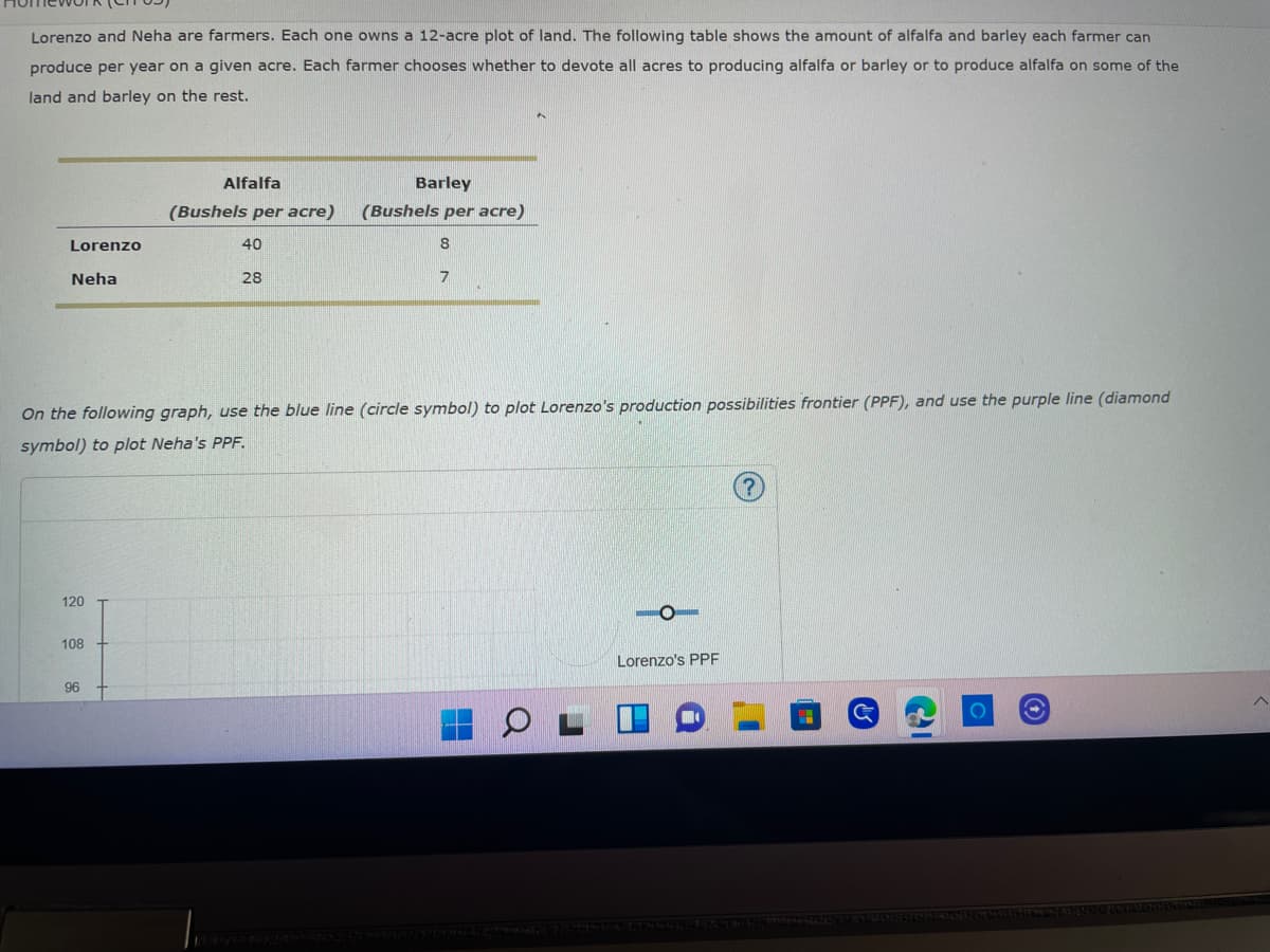 Lorenzo and Neha are farmers. Each one owns a 12-acre plot of land. The following table shows the amount of alfalfa and barley each farmer can
produce per year on a given acre. Each farmer chooses whether to devote all acres to producing alfalfa or barley or to produce alfalfa on some of the
land and barley on the rest.
Alfalfa
Barley
(Bushels per acre)
(Bushels per acre)
Lorenzo
40
8
Neha
28
7
On the following graph, use the blue line (circle symbol) to plot Lorenzo's production possibilities frontier (PPF), and use the purple line (diamond
symbol) to plot Neha's PPF.
120
108
Lorenzo's PPF
96
CI
O