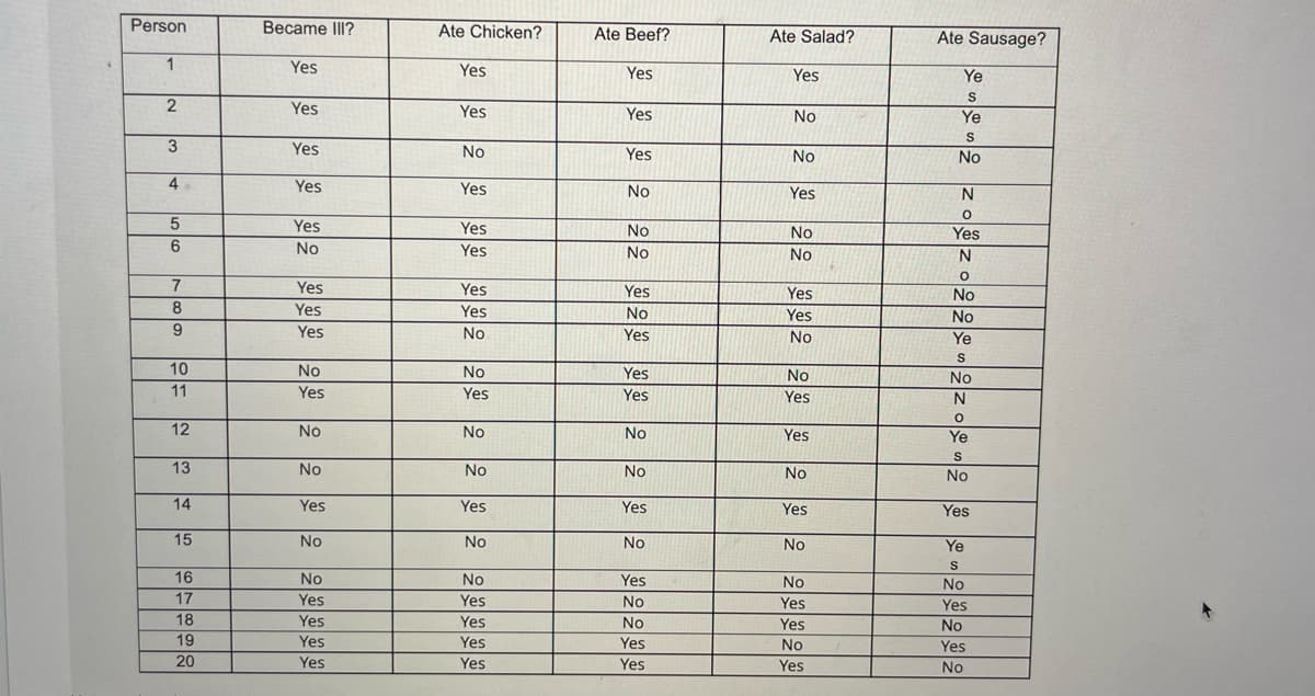 Person
1
2
3
4
5
6
7
8
9
10
11
12
13
14
15
16
17
18
19
20
Became III?
Yes
Yes
Yes
Yes
Yes
No
Yes
Yes
Yes
No
Yes
No
No
Yes
No
No
Yes
Yes
Yes
Yes
Ate Chicken?
Yes
Yes
No
Yes
Yes
Yes
Yes
Yes
No
No
Yes
No
No
Yes
No
No
Yes
Yes
Yes
Yes
Ate Beef?
Yes
Yes
Yes
No
No
No
Yes
No
Yes
Yes
Yes
No
No
Yes
No
Yes
No
No
Yes
Yes
Ate Salad?
Yes
No
No
Yes
No
No
Yes
Yes
No
No
Yes
Yes
No
Yes
No
No
Yes
Yes
No
Yes
Ate Sausage?
Ye
S
Ye
S
No
N
O
Yes
N
O
No
No
Ye
S
No
N
O
Ye
S
No
Yes
Ye
S
No
Yes
No
Yes
No