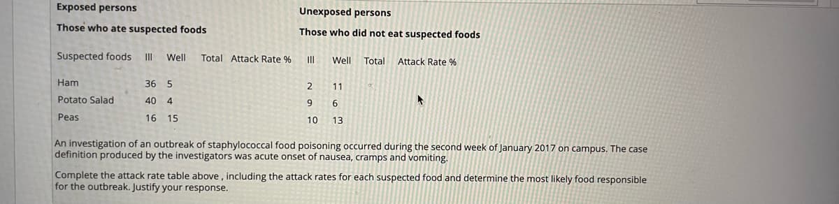 Exposed persons
Unexposed persons
Those who ate suspected foods
Those who did not eat suspected foods
Suspected foods
Well Total Attack Rate %
|||
Well Total
Attack Rate %
Ham
36 5
2
11
Potato Salad
40 4
9
6
Peas
16 15
10
13
An investigation of an outbreak of staphylococcal food poisoning occurred during the second week of January 2017 on campus. The case
definition produced by the investigators was acute onset of nausea, cramps and vomiting.
Complete the attack rate table above, including the attack rates for each suspected food and determine the most likely food responsible
for the outbreak. Justify your response.