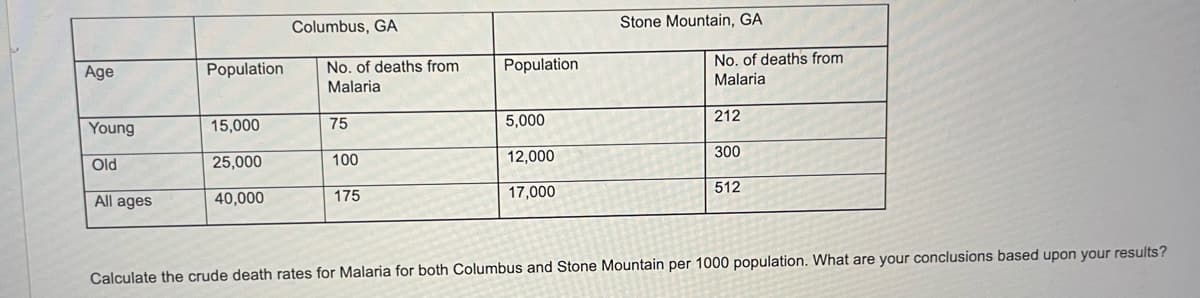 Age
Young
Old
All ages
Population
15,000
25,000
40,000
Columbus, GA
No. of deaths from
Malaria
75
100
175
Population
5,000
12,000
17,000
Stone Mountain, GA
No. of deaths from
Malaria
212
300
512
Calculate the crude death rates for Malaria for both Columbus and Stone Mountain per 1000 population. What are your conclusions based upon your results?