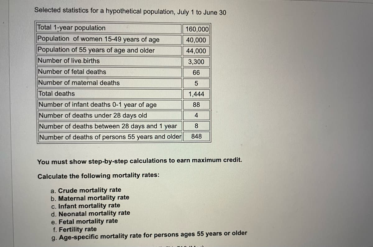 Selected statistics for a hypothetical population, July 1 to June 30
Total 1-year population
Population of women 15-49 years of age
Population of 55 years of age and older
Number of live births
Number of fetal deaths
Number of maternal deaths
Total deaths
Number of infant deaths 0-1 year of age
Number of deaths under 28 days old
Number of deaths between 28 days and 1 year
Number of deaths of persons 55 years and older
160,000
40,000
44,000
3,300
66
5
1,444
88
4
8
848
You must show step-by-step calculations to earn maximum credit.
Calculate the following mortality rates:
a. Crude mortality rate
b. Maternal mortality rate
c. Infant mortality rate
d. Neonatal mortality rate
e. Fetal mortality rate
f. Fertility rate
g. Age-specific mortality rate for persons ages 55 years or older