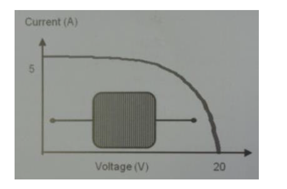 Current (A)
Voltage (V)
20
