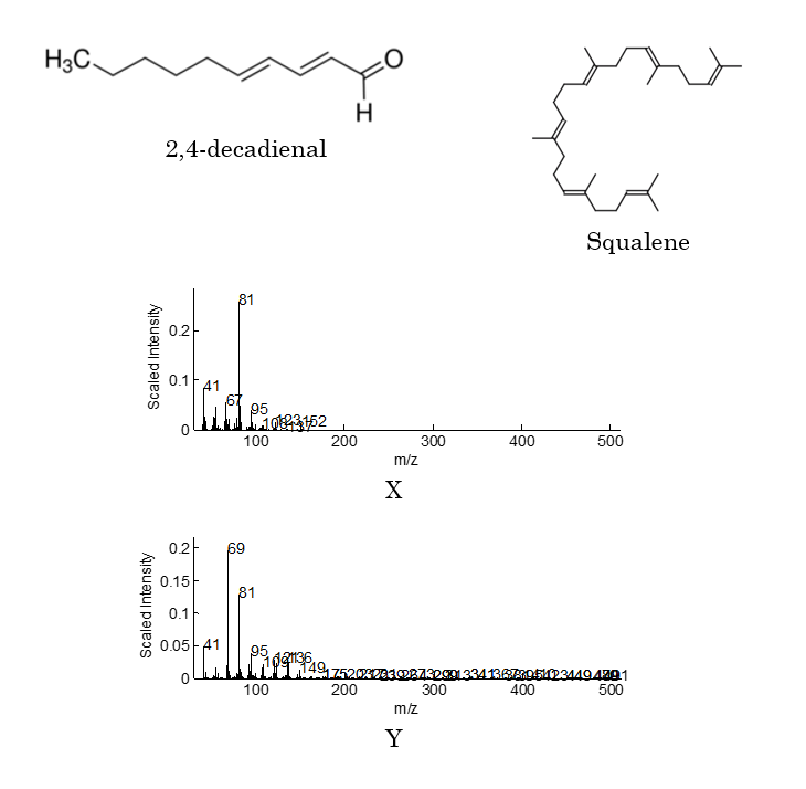 H3C,
H
2,4-decadienal
Squalene
81
0.2
0.1
41
95
100
200
300
400
500
m/z
X
02-
69
0.15-
81
0.1
0.05-41
95
100
200
300
400
500
m/z
Y
Scaled Intensity
Scaled Intensity
