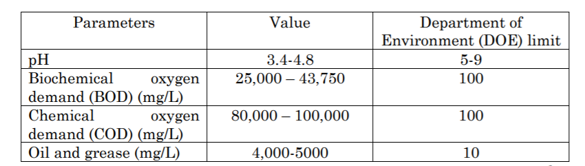 Value
Department of
Environment (DOE) limit
Parameters
pH
Biochemical
demand (BOD) (mg/L)
Chemical
demand (COD) (mg/L)
Oil and grease (mg/L)
3.4-4.8
5-9
oxygen
25,000 – 43,750
100
охygen
80,000 – 100,000
100
4,000-5000
10
