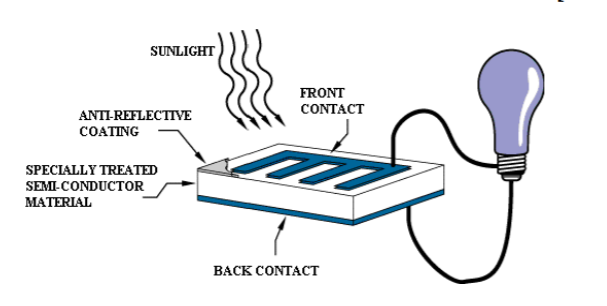 SUNLIGHT
FRONT
CONTACT
ANTI-REFLECTIVE
COATING
SPECIALLY TREATED
SEMI-CONDUCTOR
MATERIAL
BACK CONTACT
