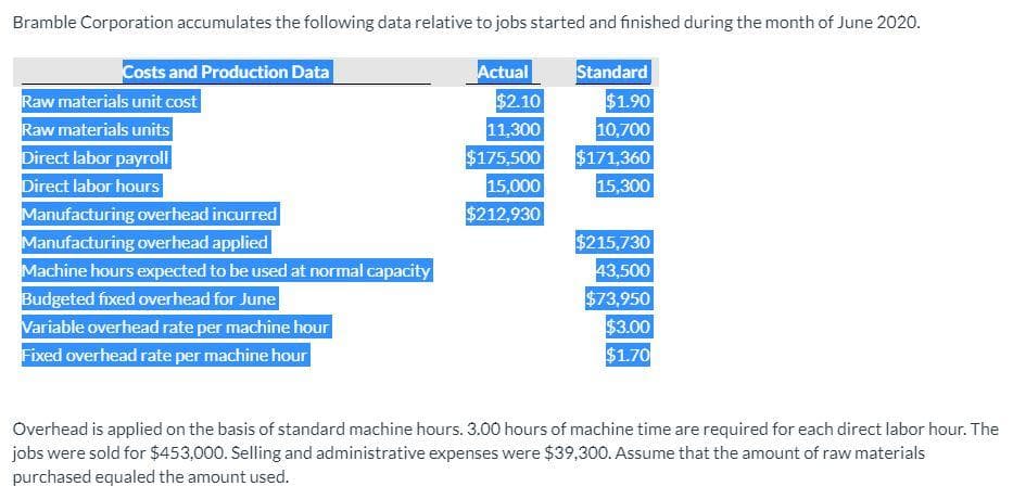 Bramble Corporation accumulates the following data relative to jobs started and finished during the month of June 2020.
Costs and Production Data
Raw materials unit cost
Raw materials units
Direct labor payroll
Direct labor hours
Manufacturing overhead incurred
Manufacturing overhead applied
Machine hours expected to be used at normal capacity
Budgeted fixed overhead for June
Variable overhead rate per machine hour
Fixed overhead rate per machine hour
Actual
$2.10
11,300
$175,500
15,000
$212,930
Standard
$1.90
10,700
$171,360
15,300
$215,730
43,500
$73,950
$3.00
$1.70
Overhead is applied on the basis of standard machine hours. 3.00 hours of machine time are required for each direct labor hour. The
jobs were sold for $453,000. Selling and administrative expenses were $39,300. Assume that the amount of raw materials
purchased equaled the amount used.