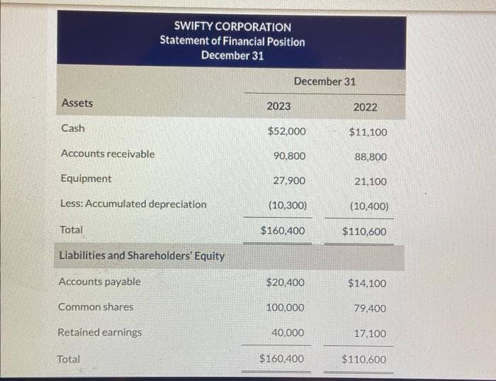 Assets
Cash
Accounts receivable
Equipment
Less: Accumulated depreciation
Total
Liabilities and Shareholders' Equity
Accounts payable
Common shares
SWIFTY CORPORATION
Statement of Financial Position
December 31
Retained earnings
Total
2023
December 31
$52,000
90,800
27,900
(10,300)
$160,400
$20,400
100,000
40,000
$160,400
2022
$11,100
88,800
21,100
(10,400)
$110,600
$14,100
79,400
17,100
$110,600