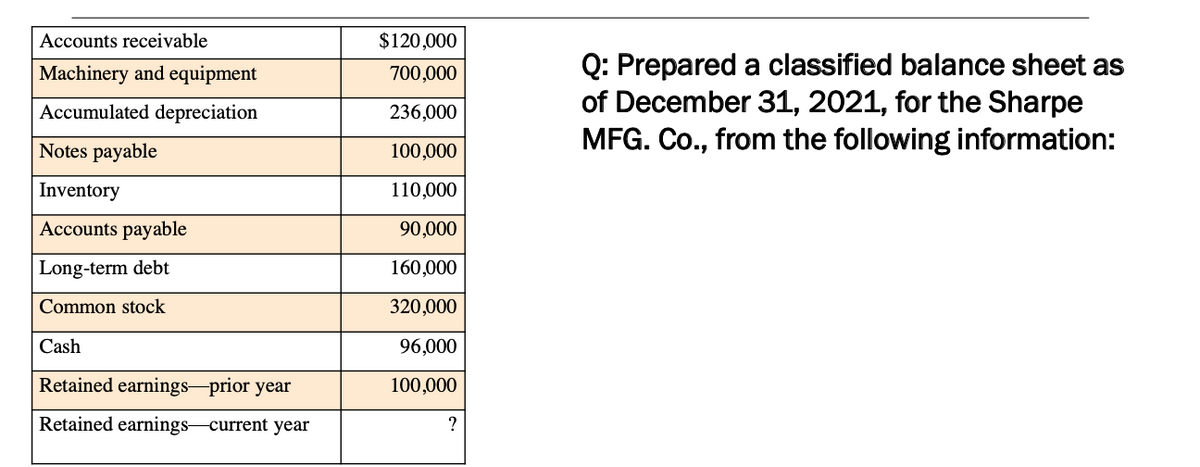 Accounts receivable
Machinery and equipment
Accumulated depreciation
Notes payable
Inventory
Accounts payable
Long-term debt
Common stock
Cash
Retained earnings-prior year
Retained earnings current year
$120,000
700,000
236,000
100,000
110,000
90,000
160,000
320,000
96,000
100,000
?
Q: Prepared a classified balance sheet as
of December 31, 2021, for the Sharpe
MFG. Co., from the following information: