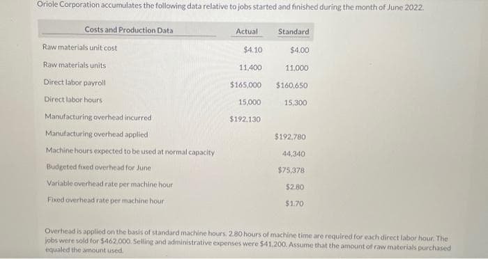 Oriole Corporation accumulates the following data relative to jobs started and finished during the month of June 2022.
Costs and Production Data
Raw materials unit cost
Raw materials units
Direct labor payroll
Direct labor hours
Manufacturing overhead incurred
Manufacturing overhead applied
Machine hours expected to be used at normal capacity
Budgeted fixed overhead for June
Variable overhead rate per machine hour
Fixed overhead rate per machine hour
Actual
$4.10
11,400
$165,000
15,000
$192.130
Standard
$4.00
11.000
$160,650
15,300
$192,780
44,340
$75,378
$2.80
$1.70
Overhead is applied on the basis of standard machine hours. 2.80 hours of machine time are required for each direct labor hour. The
jobs were sold for $462.000. Selling and administrative expenses were $41.200. Assume that the amount of raw materials purchased
equaled the amount used.