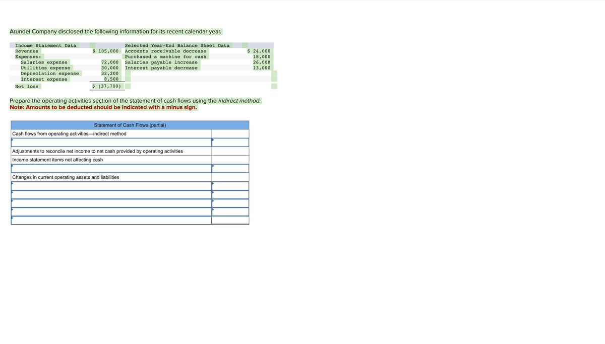 Arundel Company disclosed the following information for its recent calendar year.
Selected Year-End Balance Sheet Data
Accounts receivable decrease
Purchased a machine for cash
Income Statement Data
Revenues
Expenses:
Salaries expense
Utilities expense
Depreciation expense
Interest expense
Net loss
$ 105,000
72,000 Salaries payable increase
30,000 Interest payable decrease
32,200
8,500
$ (37,700)
Prepare the operating activities section of the statement of cash flows using the indirect method.
Note: Amounts to be deducted should be indicated with a minus sign.
Statement of Cash Flows (partial)
Cash flows from operating activities-indirect method
Adjustments to reconcile net income to net cash provided by operating activities
Income statement items not affecting cash
$ 24,000
18,000
26,000
13,000
Changes in current operating assets and liabilities