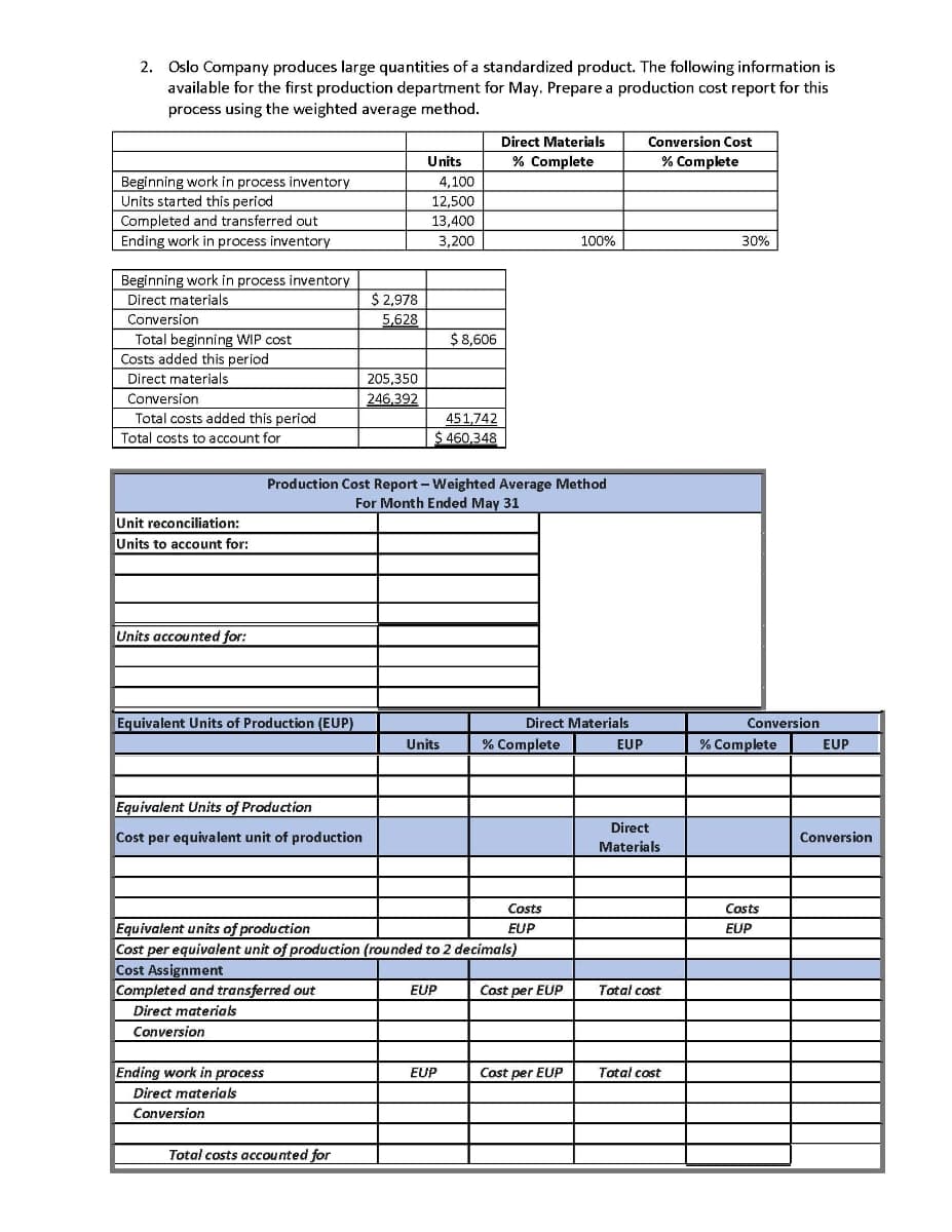 2. Oslo Company produces large quantities of a standardized product. The following information is
available for the first production department for May. Prepare a production cost report for this
process using the weighted average method.
Beginning work in process inventory
Units started this period
Completed and transferred out
Ending work in process inventory
Beginning work in process inventory
Direct materials
Conversion
Total beginning WIP cost
Costs added this period
Direct materials
Conversion
Total costs added this period
Total costs to account for
Unit reconciliation:
Units to account for:
Units accounted for:
Equivalent Units of Production (EUP)
Equivalent Units of Production
Cost per equivalent unit of production
Completed and transferred out
Direct materials
Conversion
Ending work in process
Direct materials
Conversion
$ 2,978
5,628
205,350
246,392
Total costs accounted for
Units
4,100
12,500
13,400
3,200
Production Cost Report-Weighted Average Method
For Month Ended May 31
451,742
$ 460,348
Units
$ 8,606
Equivalent units of production
Cost per equivalent unit of production (rounded to 2 decimals)
Cost Assignment
EUP
Direct Materials
% Complete
EUP
% Complete
Direct Materials
Costs
EUP
100%
Cost per EUP
Cost per EUP
EUP
Conversion Cost
% Complete
Direct
Materials
Total cost
Total cost
30%
Conversion
% Complete
Costs
EUP
EUP
Conversion