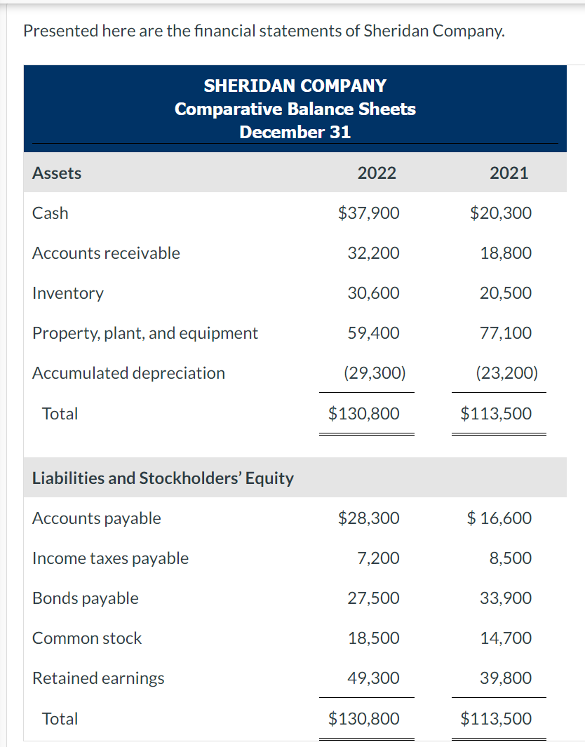 Presented here are the financial statements of Sheridan Company.
Assets
Cash
Accounts receivable
Inventory
Property, plant, and equipment
Accumulated depreciation
Total
SHERIDAN COMPANY
Comparative Balance Sheets
December 31
Liabilities and Stockholders' Equity
Accounts payable
Income taxes payable
Bonds payable
Common stock
Retained earnings
Total
2022
$37,900
32,200
30,600
59,400
(29,300)
$130,800
$28,300
7,200
27,500
18,500
49,300
$130,800
2021
$20,300
18,800
20,500
77,100
(23,200)
$113,500
$ 16,600
8,500
33,900
14,700
39,800
$113,500