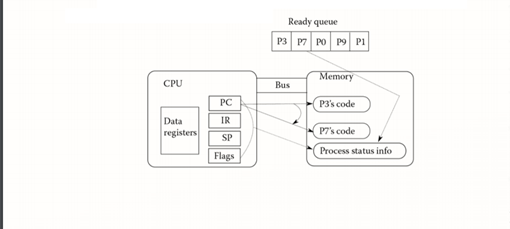 Ready queue
P3 P7 PO P9 P1
Memory
CPU
Bus
PC
P3's code
Data
IR
registers
P7's code
SP
Process status info
Flags
