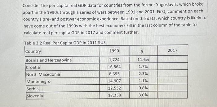 Consider the per capita real GDP data for countries from the former Yugoslavia, which broke
apart in the 1990s through a series of wars between 1991 and 2001. First, comment on each
country's pre- and postwar economic experience. Based on the data, which country is likely to
have come out of the 1990s with the best economy? Fill in the last column of the table to
calculate real per capita GDP in 2017 and comment further.
Table 3.2 Real Per Capita GDP in 2011 $US
Country
Bosnia and Herzegovina
Croatia
North Macedonia
Montenegro
Serbia
Slovenia
1990
1,724
16,564
8,695
14,907
12,532
17,338
9
11.6%
1.7%
2.3%
1.1%
0.8%
3.0%
2017