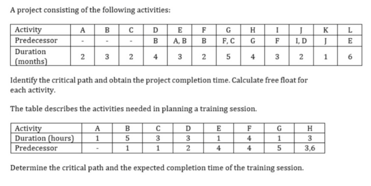 A project consisting of the following activities:
Activity
Predecessor
Duration
(months)
A
2
B
Activity
A
Duration (hours) 1
Predecessor
3
C
2
DE
B
4
B
5
1
A, B
C
3
1
3
F
B
2
D
3
2
G
F, C
5
HC
Identify the critical path and obtain the project completion time. Calculate free float for
each activity.
The table describes the activities needed in planning a training session.
E
1
4
H
G
4
I
JK
F I, D J
3
2
1
F
4
4
G
1
5
Determine the critical path and the expected completion time of the training session.
H
3
3,6
L
E
6