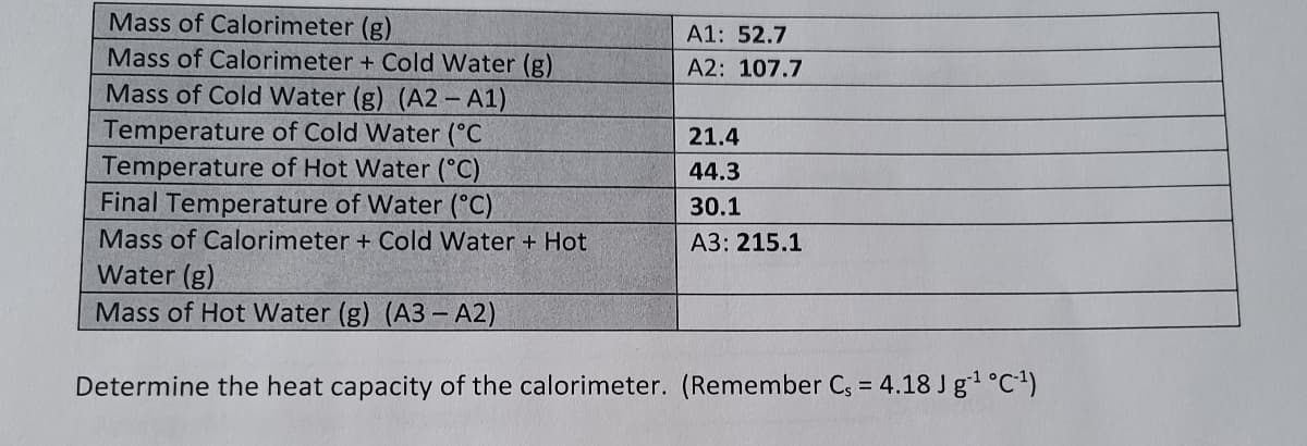 Mass of Calorimeter (g)
Mass of Calorimeter + Cold Water (g)
Mass of Cold Water (g) (A2- A1)
Temperature of Cold Water (°c
Temperature of Hot Water (°C)
Final Temperature of Water (°C)
A1: 52.7
A2: 107.7
21.4
44.3
30.1
Mass of Calorimeter + Cold Water + Hot
A3: 215.1
Water (g)
Mass of Hot Water (g) (A3 – A2)
Determine the heat capacity of the calorimeter. (Remember C, = 4.18 Jg1 °C)
