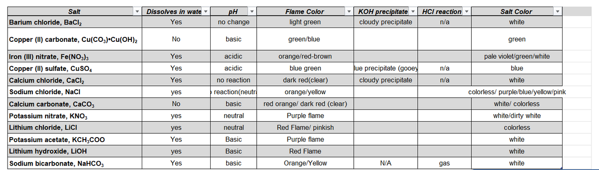 Salt
Barium chloride, BaCl₂
Copper (II) carbonate, Cu(CO3) Cu(OH)2
Iron (III) nitrate, Fe(NO3)3
Copper (II) sulfate, CuSO4
Calcium chloride, CaCl₂
Sodium chloride, NaCl
Calcium carbonate, CaCO3
Potassium nitrate, KNO3
Lithium chloride, LiCI
Potassium acetate, KCH3COO
Lithium hydroxide, LiOH
Sodium bicarbonate, NaHCO3
Dissolves in wate
Yes
No
Yes
Yes
Yes
yes
No
yes
yes
Yes
yes
Yes
pH
no change
basic
acidic
acidic
no reaction
reaction (neutr
basic
neutral
neutral
Basic
Basic
basic
Flame Color
light green
green/blue
orange/red-brown
blue green
dark red (clear)
orange/yellow
red orange/ dark red (clear)
Purple flame
Red Flame/ pinkish
Purple flame
Red Flame
Orange/Yellow
KOH precipitate
cloudy precipitate
lue precipitate (gooey
cloudy precipitate
N/A
HCI reaction ▾
n/a
n/a
n/a
gas
Salt Color
white
green
pale violet/green/white
blue
white
colorless/ purple/blue/yellow/pink
white/ colorless
white/dirty white
colorless
white
white
white