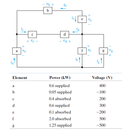 b
e
id
+ vc
+ Pa
a
Va
f
Vf
Element
Power (kW)
Voltage (V)
0.6 supplied
400
a
b
0.05 supplied
-100
0.4 absorbed
200
0.6 supplied
300
0.1 absorbed
-200
e
f
2.0 absorbed
500
g
1.25 supplied
-500
