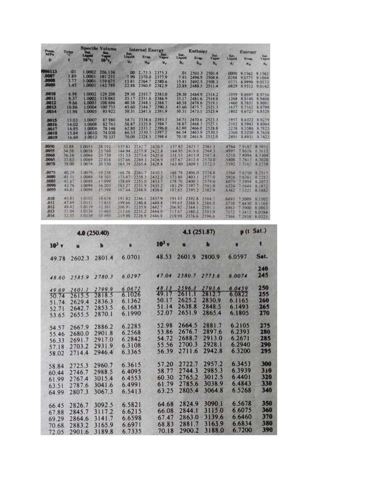 Press
MPa
1006113
0007
0005
0009
0010
0011
0012
0013
0014
0015
0016
Temp
C
t
Specific Volume
LAW
10¹
01 1.0002 206 136
1.89 1.0001 181 255
3.77 1.0001 159 675
5.45 1.0001 142 789
6.98 1.0002 129 208
8.37 1.0002 118 042
9.66 1.0003 108 696
10.86 1.0004 100 755
11.98 1.0005 93 922
13.03
1.0007 87 980
14.02 1.0008 82 763
0017 14.95 1.0009 78 146
0018 15.84 1.0010 74 030
0019 16.69 1.0012 70 337
0050 32.88 1.0053 28.192
0055 34.58 1.0058 25.769
0060 36.16 1.0064 23 739
.0065 37.63 10069 22 014
0070
39.00 1.0074 20 530
0075 40.29 1.0079 19 238
0080 41.51 1.0084 18 103
0085 42.67 1.0089 17.099
0090
0095
43.76 1.0094 16 203
44,81 1.0098 15:399
010 45.81 1.9102 14 674
011 47.69 1.0111 13415
012 49.42 10119 12 361
013 51.04 1.0126 11:465
014 52.55 1.0134 10 693
u
4.0 (250.40)
h
10³ v
49.78 2602.3 2801.4
Internal Energy
Nal
Liquid
u₂
00 2.75.3 2375.3
7.90 2370.0 2377.9
15.81 2364.7 2380.6
22.88 2360.0 2382.9
29.30 2355.7 2385.0
35.17 2351.8 2386.9
40.58 2348.1 2388.7
45.60 2344,7 2390.3.
50.31 2341.6 2391.9
54.71 2338.6 2393.3
58.87 2335.8 2394.7
62.80 2333.2 2396.0
66.53 2330.7 2397.2
70,09 2328,3 2398 4
Evap
Up
137.81 22827 2420 5
144.94 2277.9 2422.8
151.53 2273:4 2425.0
157.66 2269.3 2426.9
163.39 2265.4 2428.8
Sat.
sper
u.
168.78 2261.7 2430,5
173.87 2258.3 2432.2
178.69 2255.0 2433.7
183.27 2251.9 2435.2
187.64 2248.9 2436.6
6.0701
191.82 2246.1 2437.9
199 66 2240.8 2440.4
206.91 2235.8 2442.7
213.66 2231.2 2444.9
219.98 2226 9 2446.9
48.60 2585.9 2780.3
6.0297
49.69 26011 2799.9 6.0672
30.74 2615.5 2818.5 6.1026
51.74 2629.4 2836.3 6.1362
52.71 2642.7 2853.5 6.1683
53.65 2655.5 2870.1 6.1990
54.57 2667.9 2886.2 6.2285
55.46 2680.0 2901.8 6.2568
56.33 2691.7 2917.0 6.2842
57.18 2703.2 2931.9 6.3108
58.02 2714.4 2946.4 6.3365
58.84 2725.3 2960.7 6.3615
60.44 2746.7 2988.5 6.4095
61.99 2767.4 3015.4 6.4553
63.51 2787.6 3041.6 6.4991
64.99 2807.3 3067.3 6.5413
66.45 2826.7 3092.5 6.5821
67.88 2845.7 3117.2 6.6215
69.29 2864.6 3141.7 6.6598
70.68 2883.2 3165.9 6.6971
6.7335
72.05 2901.6 3189.8
Sat,
Liquid
h,
Enthalpy
Evap.
h
That
Vapor
h,
01 2501.3 2501.4
7.91 2496.9 2504 8
15.81 2492.5 2508.3
22.89 2488.5 2511.4
29.30 2484.9 2514.2
35.17 2481.6 25168
40.58 2478.6 2519.1
45.60 2475.7 2521 3
50.31 2473.1 2523.4
54.71 2470.6 2525 3
58.87 2468.3 2527.1
62.80 2466.0 2528.8
66.54 2463.9 2530.5
70.10 2461.9 2532,0
137 82 2423 7 2561.5
144.95 2419.6 2564.5
151.53 2415.9 25674
157.67 2412.4 2570.0
163.40 2409 1 2572.5
168.79 2406.0 2574.8
173.88 2403.1 2577.0
178.70 2400.3 2579.0
183.29 2397.7 2581.0
187.65 2395.2 2582.9
191.83 2392.8 2584 7
199 67 2388 3 2588,0
206.92 2384 1 2591.1
213.67 2380 2 2593.9
219.99 2376.6 2596.6
4.1 (251.87)
u
h
10³ v
48.53 2601.9 2800.9
Set,
Liquid
Sy
Entropy
Evap
0000 9.1562 9.1562
0288 9.0775 9.1064
0575 8.9999 9.0573
0829 8.9312 9.0142
1059 8.8697 8,9756
1268 8.8140 8.9408
1460 8.7631 8.9091
1637 8.7162 8.8799
1802 8.6727 8.8529
1957 8.6322 8.8279
2102 8.5943 8.8044
2238 8.5586 8.7825
2368 8.5250 8.7618
2491 8.4931 8.7422
Sal.
Vapur
B₂
4764 7.9187 8.3951
4997 7.8616 8.3613
5210 7.8094 8.3304
5408 7.7613 8.3020
5592 7.7167 8.2758
5764 7:6750 8.2515
5926 7.6361 8.2287
6079 75994 8.2073
6224 75648 8.1872
6362 75321 8.1682
S
6493 7.5009 8.1502
6738 7.4430 8.1168
6963 7.3900 8.0863
7172 7.3412 8.0584
7366 7.2959 8.0325
p (t Sat.)
47.04 2580.7 2773.6 6.0074
48.13 2596.3 2793.6 6.0459
49.17 2611.1 2812.7 6.0822
6.0597 Sat.
240
245
50.17 2625.2 2830.9 6.1165
51.14 2638.8 2848.5 6.1493
52.07 2651.9 2865.4 6.1805
t
57.20 2722.7 2957.2 6.3453
58.77 2744.3 2985.3 6.3939
60.30 2765.2 3012.5 6.4401
61.79 2785.6 3038.9 6.4843
63.25 2805.4 3064.8 6.5268
250
255
260
265
270
52.98 2664.5 2881.7 6.2105 275
53.86 2676.7 2897.6 6.2393 280
285
54.72 2688.7 2913.0 6.2671
55.56 2700.3 2928.1 6.2940 290
295
56.39 2711.6 2942.8 6.3200
300
310
320
330
340
350
360
64.68 2824.9 3090.1 6.5678
66.08 2844.1 3115.0 6.6075
370
67.47 2863.0 3139.6 6.6460
68.83 2881.7 3163.9 6.6834 380
70.18 2900.2 3188.0
390
6.7200