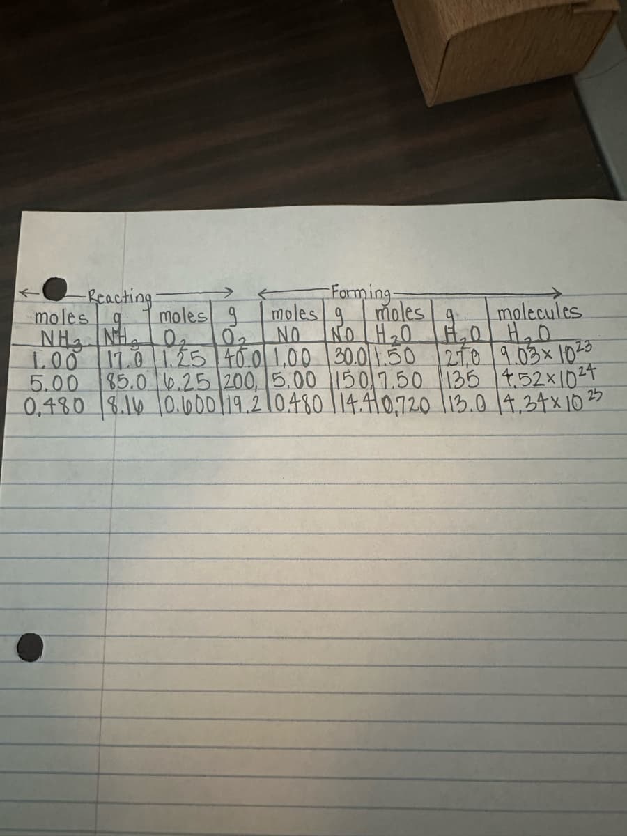 -Reacting-
moles
NH, NH10,
1.00
moles
moles g
0₂
NO
17.0 1.25 40.0 1.00
9.
-Forming-
9.
moles molecules
NO H₂0 H₂O H₂O
30.0 1.50
27.0 9.03 × 10 23
150 7.50 135 4.52x1024
5.00 85.0 6.25 200, 5.00
0.480 8.16 0.600 19.2 0.480 14.410,720 13.0 14.34×10 25