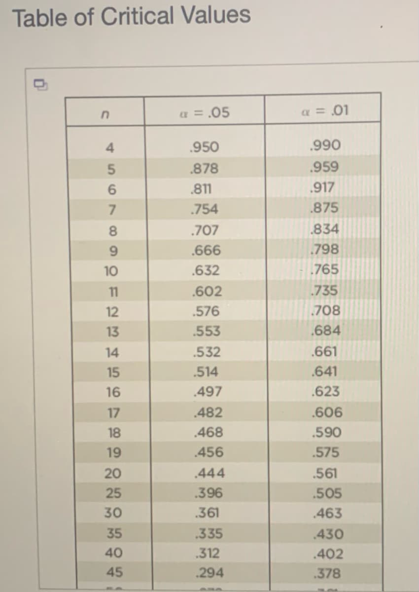 Table of Critical Values
a = .05
a = .01
4.
.950
.990
.878
.959
.811
.917
.754
.875
.707
.834
9.
.666
798
10
.632
765
11
.602
.735
12
.576
.708
13
.553
.684
14
.532
.661
15
.514
.641
16
.497
.623
17
.482
.606
18
.468
.590
19
.456
.575
20
.444
.561
25
.396
.505
30
.361
.463
35
.335
.430
40
.312
.402
45
.294
.378
567
