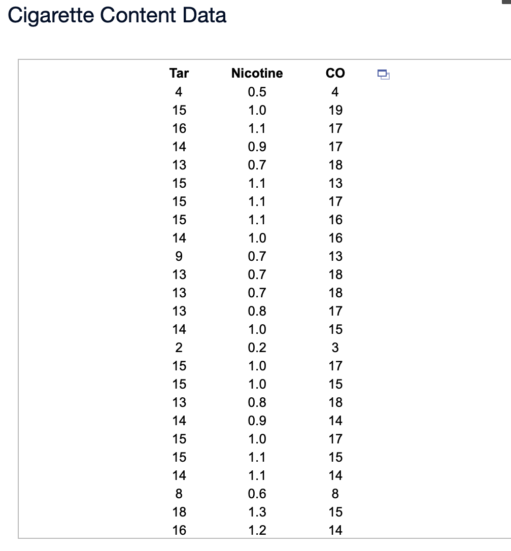 Cigarette Content Data
Tar
Nicotine
CO
4
0.5
4
15
1.0
19
16
1.1
17
14
0.9
17
13
0.7
18
15
1.1
13
15
1.1
17
15
1.1
16
14
1.0
16
9
0.7
13
13
0.7
18
13
0.7
18
13
0.8
17
14
1.0
15
0.2
3
15
1.0
17
15
1.0
15
13
0.8
18
14
0.9
14
15
1.0
17
15
1.1
15
14
1.1
14
8
0.6
8
18
1.3
15
16
1.2
14
