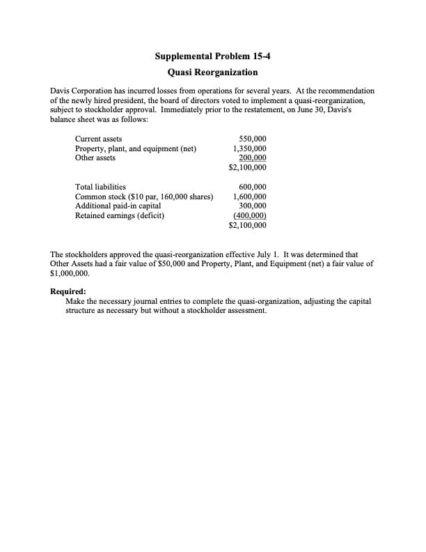 Supplemental Problem 15-4
Quasi Reorganization
Davis Corporation has incurred losses from operations for several years. At the recommendation
of the newly hired president, the board of directors voted to implement a quasi-reorganization,
subject to stockholder approval. Immediately prior to the restatement, on June 30, Davis's
balance sheet was as follows:
Current assets
Property, plant, and equipment (net)
Other assets
Total liabilities
Common stock ($10 par, 160,000 shares)
Additional paid-in capital
Retained earnings (deficit)
550,000
1,350,000
200,000
$2,100,000
600,000
1,600,000
300,000
(400,000)
$2,100,000
The stockholders approved the quasi-reorganization effective July 1. It was determined that
Other Assets had a fair value of $50,000 and Property, Plant, and Equipment (net) a fair value of
$1,000,000.
Required:
Make the necessary journal entries to complete the quasi-organization, adjusting the capital
structure as necessary but without a stockholder assessment.