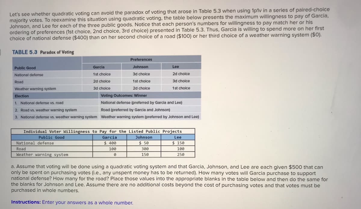 Let's see whether quadratic voting can avoid the paradox of voting that arose in Table 5.3 when using 1p1v in a series of paired-choice
majority votes. To reexamine this situation using quadratic voting, the table below presents the maximum willingness to pay of Garcia,
Johnson, and Lee for each of the three public goods. Notice that each person's numbers for willingness to pay match her or his
ordering of preferences (1st choice, 2nd choice, 3rd choice) presented in Table 5.3. Thus, Garcia is willing to spend more on her first
choice of national defense ($400) than on her second choice of a road ($100) or her third choice of a weather warning system ($0).
TABLE 5.3 Paradox of Voting
Preferences
Public Good
Garcia
Johnson
Lee
National defense
1st choice
3d cholce
2d cholce
Road
2d cholce
1st choice
3d cholce
Weather warning system
3d choice
2d choice
1st choice
Election
Voting Outcomes: Winner
1. National defense vs. road
National defense (preferred by Garcia and Lee)
2. Road vs. weather warning system
Road (preferred by Garcia and Johnson)
3. National defense vs. weather warning system Weather warning system (preferred by Johnson and Lee)
Individual Voter Willingness to Pay for the Listed Public Projects
Johnson
$ 50
Public Good
Garcia
Lee
National defense
$ 400
$ 150
Road
100
300
100
Weather warning system
250
150
a. Assume that voting will be done using a quadratic voting system and that Garcia, Johnson, and Lee are each given $500 that can
only be spent on purchasing votes (i.e., any unspent money has to be returned). How many votes will Garcia purchase to support
national defense? How many for the road? Place those values into the appropriate blanks in the table below and then do the same for
the blanks for Johnson and Lee. Assume there are no additional costs beyond the cost of purchasing votes and that votes must be
purchased in whole numbers.
Instructions: Enter your answers as a whole number.
