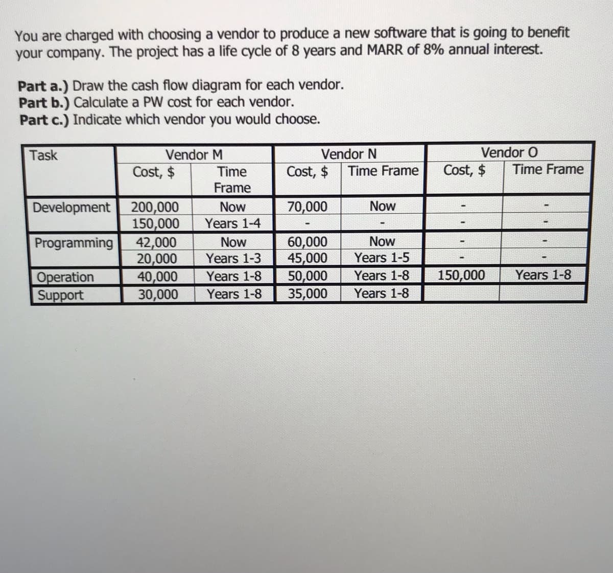 You are charged with choosing a vendor to produce a new software that is going to benefit
your company. The project has a life cycle of 8 years and MARR of 8% annual interest.
Part a.) Draw the cash flow diagram for each vendor.
Part b.) Calculate a PW cost for each vendor.
Part c.) Indicate which vendor you would choose.
Vendor N
Time Frame
Vendor O
Time Frame
Task
Vendor M
Cost, $
Time
Frame
Cost, $
Cost, $
Now
200,000
150,000
42,000
20,000
40,000
30,000
Development
Now
70,000
Years 1-4
60,000
45,000
50,000
35,000
Programming
Now
Now
Years 1-3
Years 1-5
Years 1-8
Years 1-8
150,000
Years 1-8
Operation
Support
Years 1-8
Years 1-8
