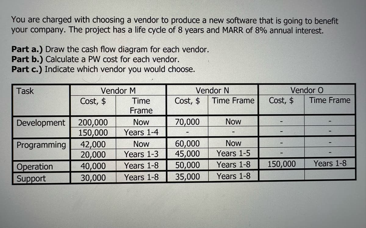 You are charged with choosing a vendor to produce a new software that is going to benefit
your company. The project has a life cycle of 8 years and MARR of 8% annual interest.
Part a.) Draw the cash flow diagram for each vendor.
Part b.) Calculate a PW cost for each vendor.
Part c.) Indicate which vendor you would choose.
Task
Development
Programming
Operation
Support
Vendor M
Cost, $
200,000
150,000
42,000
20,000
40,000
30,000
Time
Frame
Now
Years 1-4
Now
Years 1-3
Years 1-8
Years 1-8
Vendor N
Cost, $ Time Frame
70,000
60,000
45,000
50,000
35,000
Now
Now
Years 1-5
Years 1-8
Years 1-8
Vendor O
Cost, $
150,000
Time Frame
Years 1-8