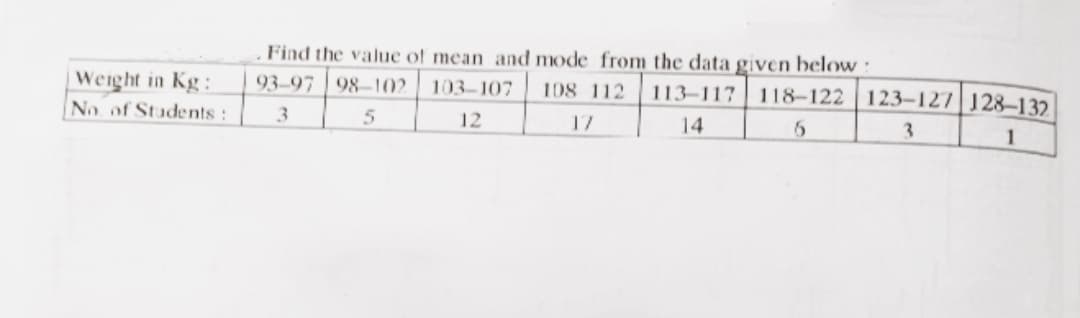 Find the value of mean and mode from the data given below :
93-97 98-102
113–117 118-122 123–127|128–132
Weight in Kg:
No. of Stadents :
103-107
108 112
3
12
17
14
3.
1
