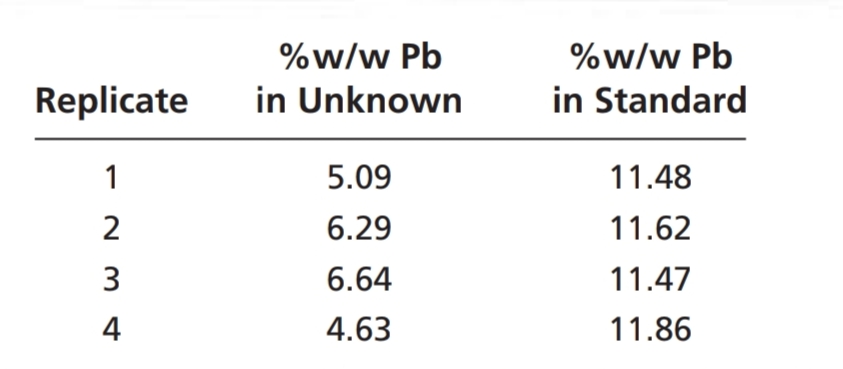 %w/w Pb
%w/w Pb
Replicate
in Unknown
in Standard
1
5.09
11.48
2
6.29
11.62
3
6.64
11.47
4
4.63
11.86
