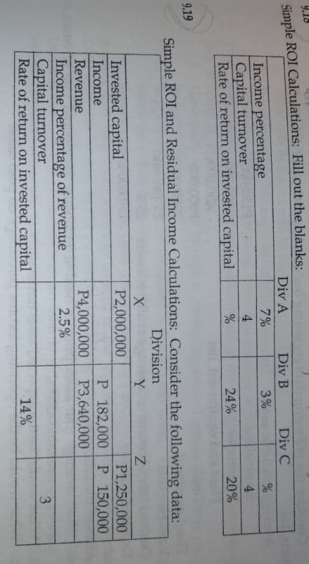 9.18
Simple ROI Calculations: Fill out the blanks:
Div A
Div B
Div C
Income percentage
Capital turnover
Rate of return on invested capital
7%
3%
4
4.
24%
20%
9.19
Simple ROI and Residual Income Calculations: Consider the following data:
Division
Y
Invested capital
P2,000,000
P1,250,000
P 182,000 P 150,000
P3,640,000
Income
Revenue
P4,000,000
Income percentage of revenue
2.5%
Capital turnover
Rate of return on invested capital
3.
14%
