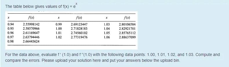 The table below gives values of f(x) = e
f(x)
f(x)
0.94
2.55998142
0.99
2.69123447
1.03
2.80106584
2.71828183
2.74560102
0.95
2,58570966
1.00
1.04
2.82921701
0.96
2.61169647
1.01
1.05
2.85765112
0.97
2.63794446
1.02
2.77319476
1.06
2.88637099
0.98
2.66445624
For the data above, evaluate f' (1.0) and f "(1.0) with the following data points: 1.00, 1.01, 1.02, and 1.03. Compute and
compare the errors. Please upload your solution here and put your answers below the upload bin.
