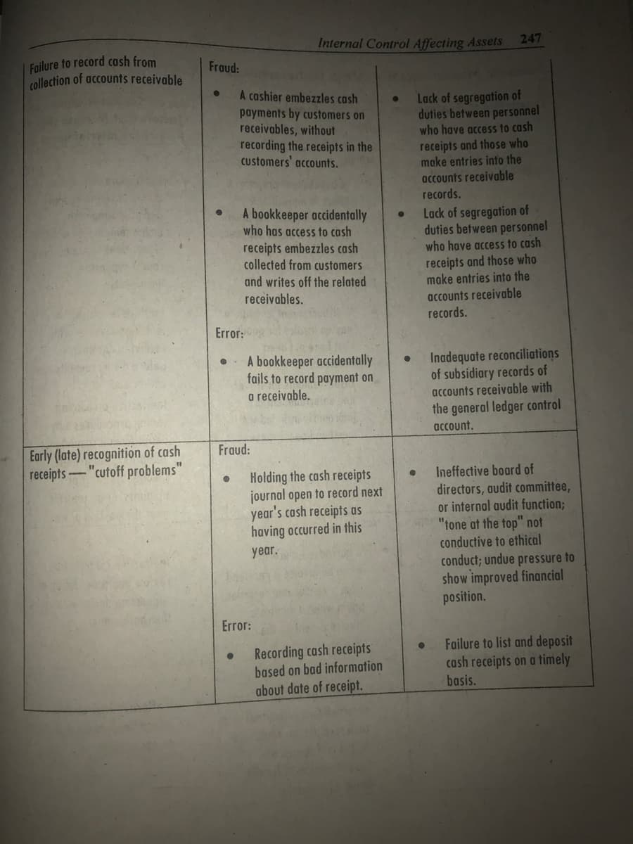 Failure to record cash from
collection of accounts receivable
Early (late) recognition of cash
-"cutoff problems"
receipts
Fraud:
●
Internal Control Affecting Assets
●
●
A cashier embezzles cash
payments by customers on
receivables, without
recording the receipts in the
customers' accounts.
A bookkeeper accidentally
who has access to cash
receipts embezzles cash
collected from customers
and writes off the related
receivables.
Error:
• A bookkeeper accidentally
fails to record payment on
a receivable.
Fraud:
● Holding the cash receipts
journal open to record next
year's cash receipts as
having occurred in this
year.
Error:
● Recording cash receipts
based on bad information
about date of receipt.
247
Lack of segregation of
duties between personnel
who have access to cash
receipts and those who
make entries into the
accounts receivable
records.
Lack of segregation of
duties between personnel
who have access to cash
receipts and those who
make entries into the
accounts receivable
records.
Inadequate reconciliations
of subsidiary records of
accounts receivable with
the general ledger control
account.
Ineffective board of
directors, audit committee,
or internal audit function;
"tone at the top" not
conductive to ethical
conduct; undue pressure to
show improved financial
position.
Failure to list and deposit
cash receipts on a timely
basis.
●
●