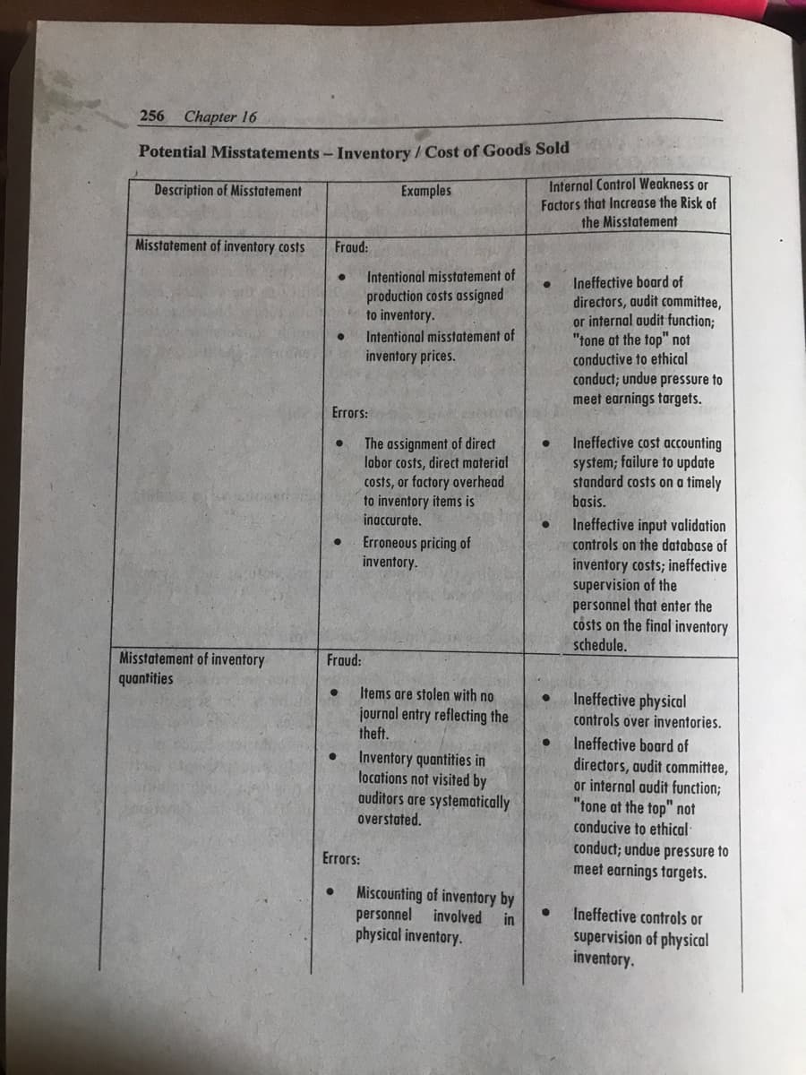 256 Chapter 16
Potential Misstatements - Inventory / Cost of Goods Sold
Description of Misstatement
Examples
Misstatement of inventory costs
Fraud:
●
Intentional misstatement of
production costs assigned
to inventory.
Intentional misstatement of
inventory prices.
The assignment of direct
labor costs, direct material
costs, or factory overhead
to inventory items is
inaccurate.
Erroneous pricing of
inventory.
Misstatement of inventory
quantities
Items are stolen with no
journal entry reflecting the
theft.
Inventory quantities in
locations not visited by
auditors are systematically
overstated.
Miscounting of inventory by
personnel involved
in
physical inventory.
Errors:
●
Fraud:
Errors:
Internal Control Weakness or
Factors that Increase the Risk of
the Misstatement
Ineffective board of
directors, audit committee,
or internal audit function;
"tone at the top" not
conductive to ethical
conduct; undue pressure to
meet earnings targets.
Ineffective cost accounting
system; failure to update
standard costs on a timely
basis.
Ineffective input validation
controls on the database of
inventory costs; ineffective
supervision of the
personnel that enter the
costs on the final inventory
schedule.
Ineffective physical
controls over inventories.
Ineffective board of
directors, audit committee,
or internal audit function;
"tone at the top" not
conducive to ethical
conduct; undue pressure to
meet earnings targets.
Ineffective controls or
supervision of physical
inventory.
●