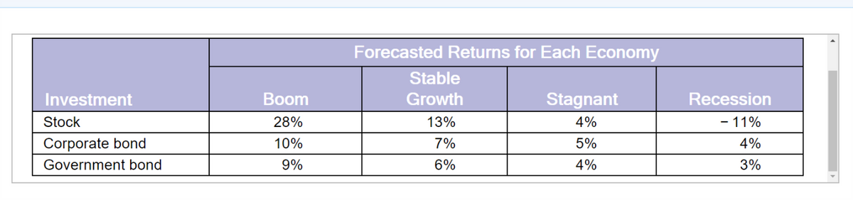 Forecasted Returns for Each Economy
Stable
Investment
Boom
Growth
Stagnant
Recession
Stock
28%
13%
4%
- 11%
Corporate bond
10%
7%
5%
4%
Government bond
9%
6%
4%
3%
